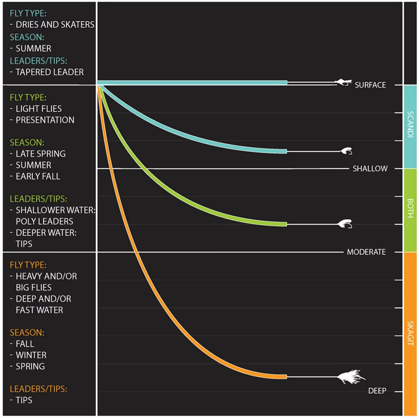 Orvis Fly Fishing Clearwater® Two-Handed Fly Rod