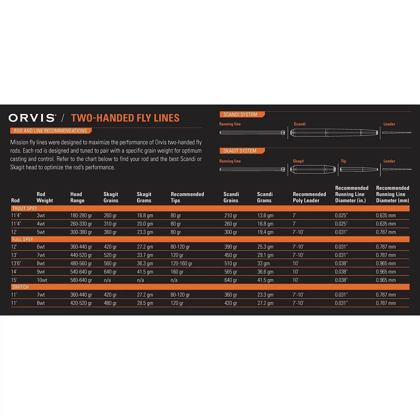 Orvis Fly Fishing Clearwater® Two-Handed Fly Rod