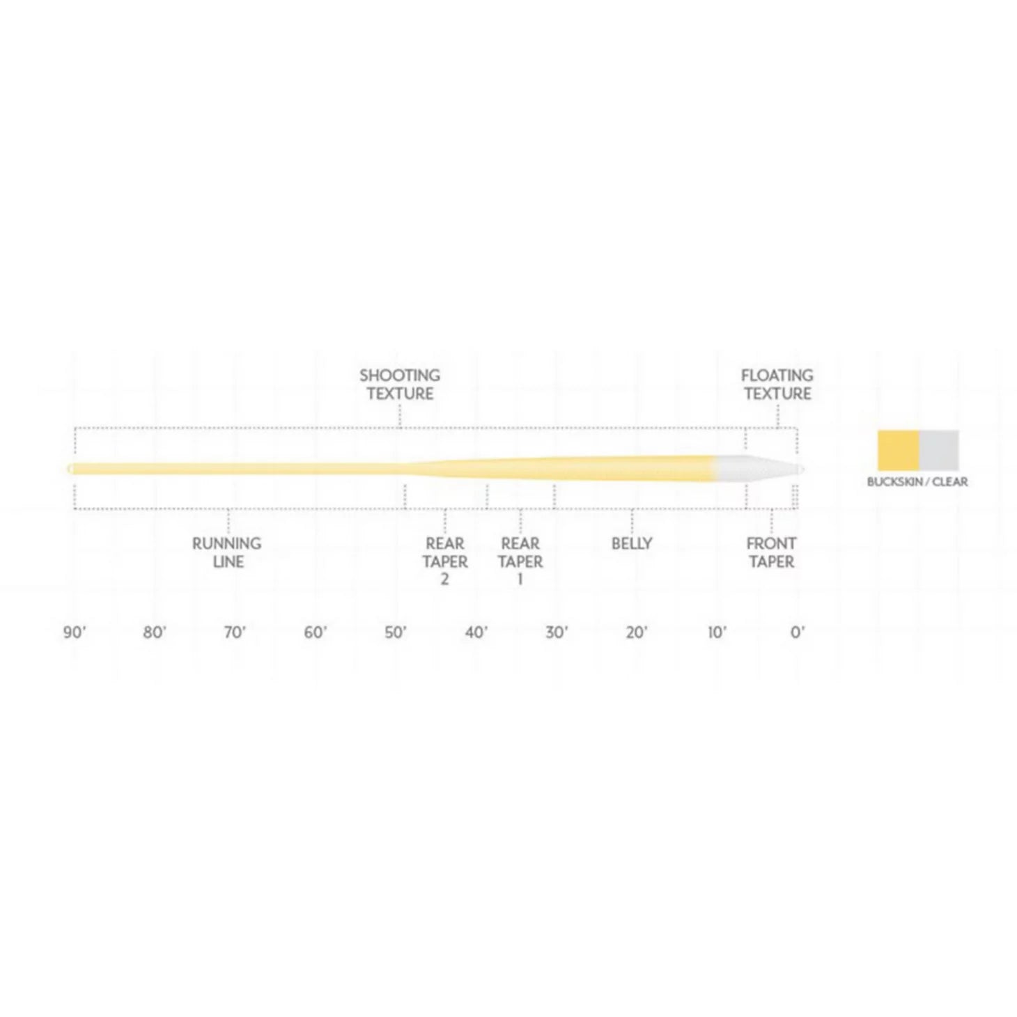 Orvis Fly Fishing Scientific Anglers Magnitude Textured Infinity Clear-Tip Fly Line